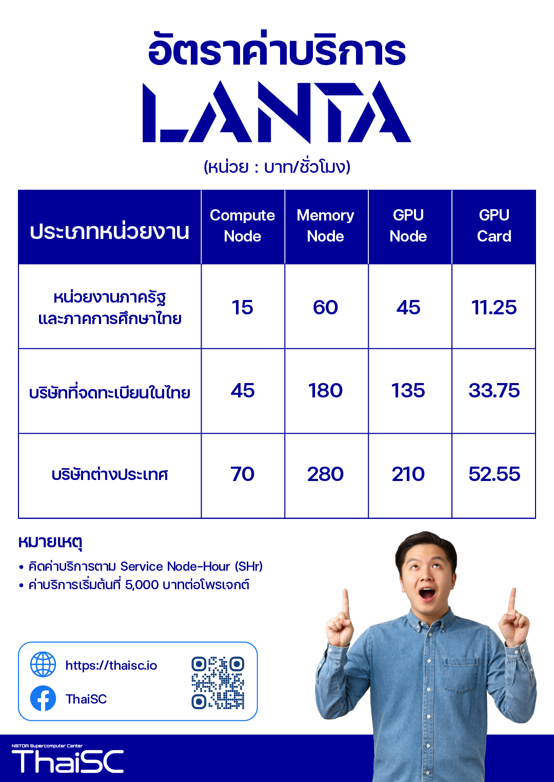 อินโฟกราฟิกอัตราค่าบริการ LANTA โดยแบ่งตามประเภทหน่วยงานและทรัพยากรที่ใช้