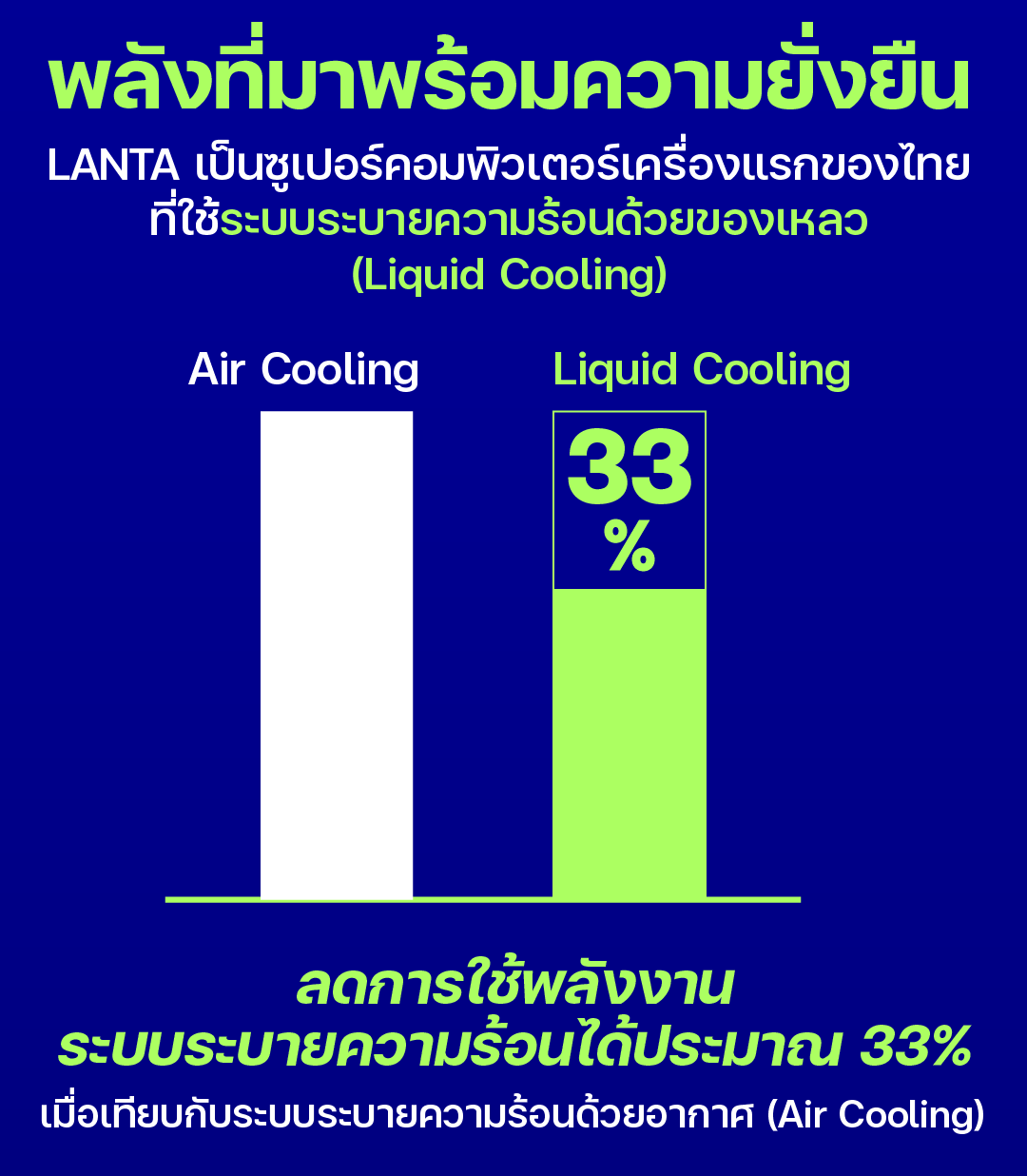 อินโฟกราฟิกรายละเอียดทางเทคนิคของ LANTA Supercomputer โดย ThaiSC (ศูนย์ทรัพยากรคอมพิวเตอร์เพื่อการคำนวณขั้นสูง) แสดงข้อมูลสเปกเครื่อง ประสิทธิภาพการประหยัดพลังงานด้วยระบบ Liquid Cooling และอันดับในระดับโลกทั้งด้านความเร็ว (TOP500) และความเป็นมิตรกับสิ่งแวดล้อม (GREEN500) (2/3)