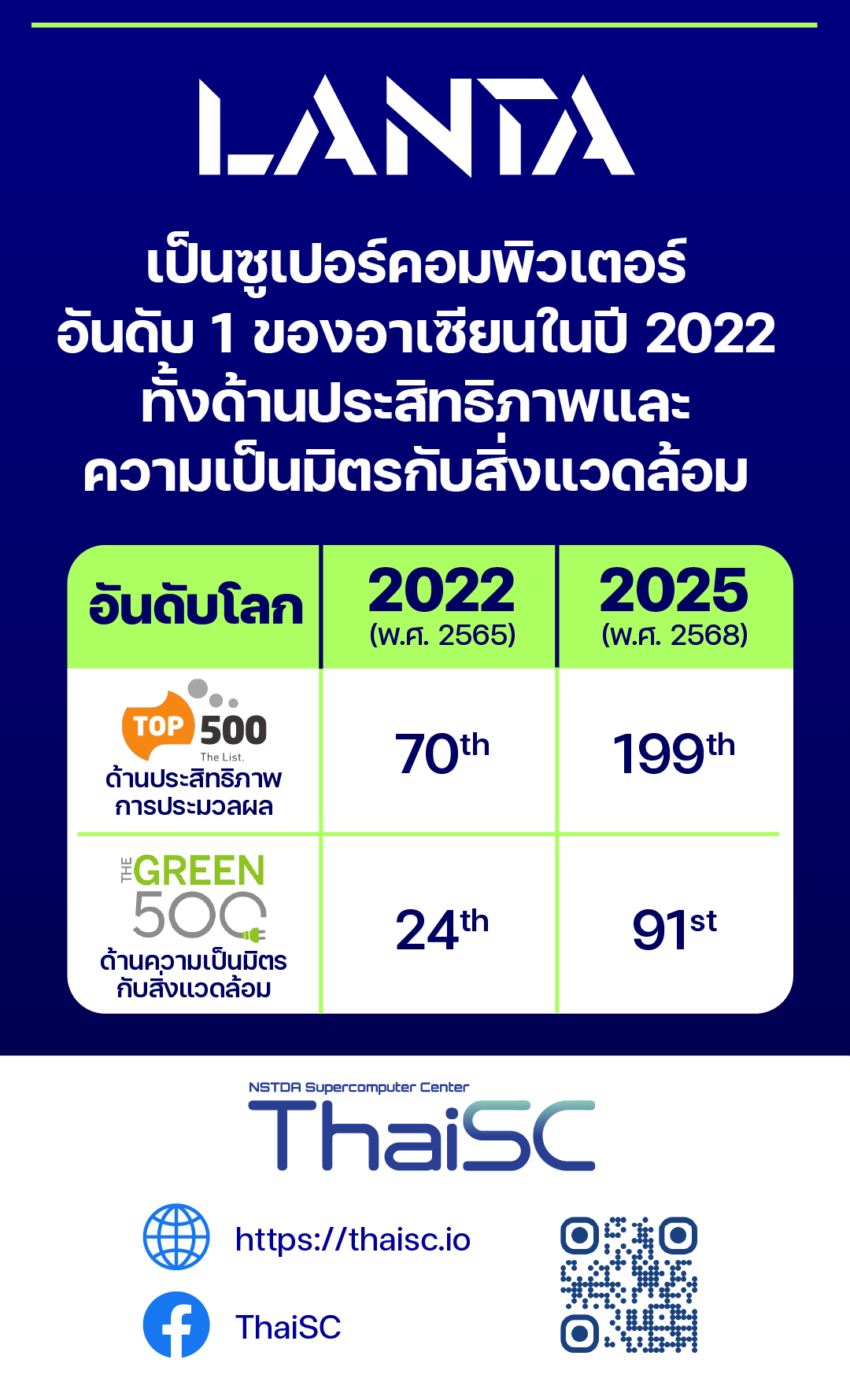 อินโฟกราฟิกรายละเอียดทางเทคนิคของ LANTA Supercomputer โดย ThaiSC (ศูนย์ทรัพยากรคอมพิวเตอร์เพื่อการคำนวณขั้นสูง) แสดงข้อมูลสเปกเครื่อง ประสิทธิภาพการประหยัดพลังงานด้วยระบบ Liquid Cooling และอันดับในระดับโลกทั้งด้านความเร็ว (TOP500) และความเป็นมิตรกับสิ่งแวดล้อม (GREEN500) (3/3)