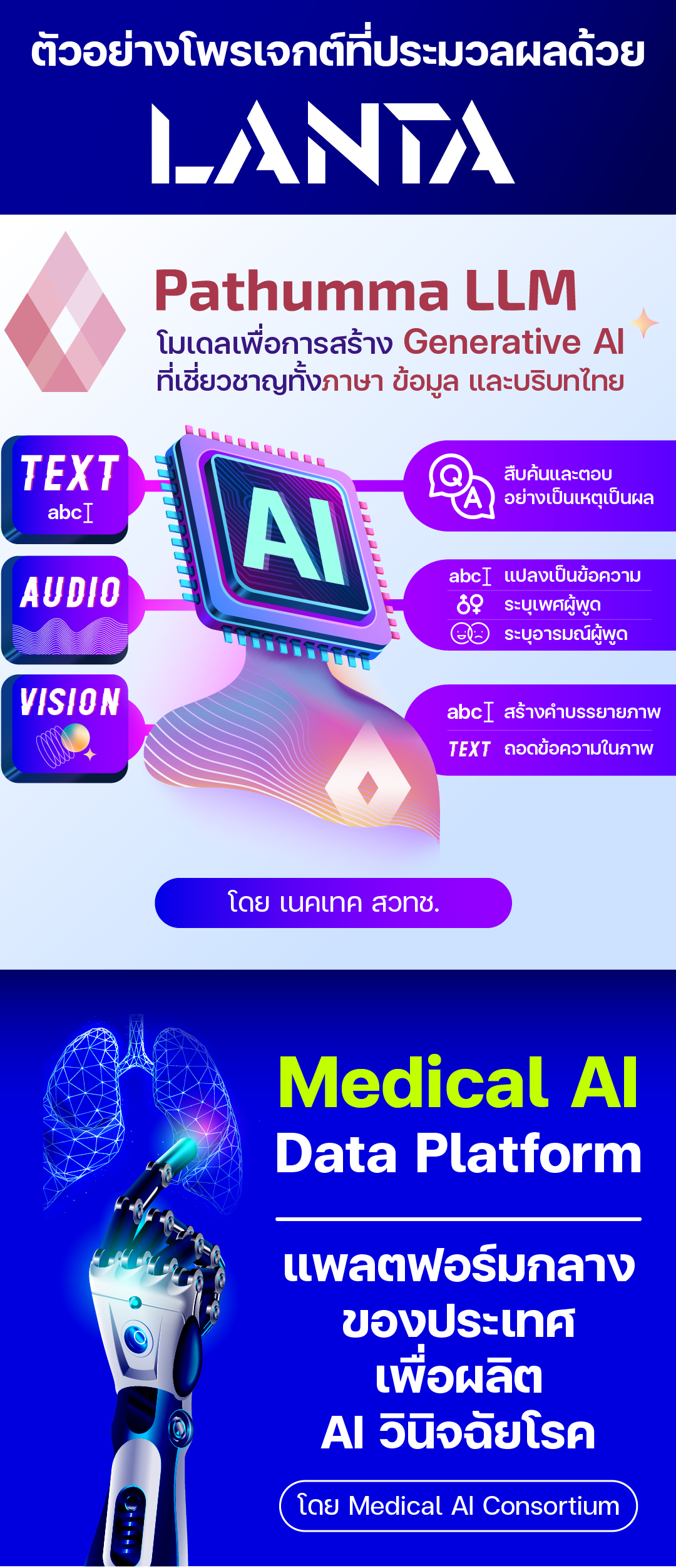 อินโฟกราฟิกแสดงตัวอย่างโครงการวิจัยและแอปพลิเคชันที่ใช้พลังการประมวลผลจากซูเปอร์คอมพิวเตอร์ LANTA ในด้านต่างๆ เช่น AI ภาษาไทย, การแพทย์, สิ่งแวดล้อม, การเกษตร, การพัฒนากำลังคน (1/3)