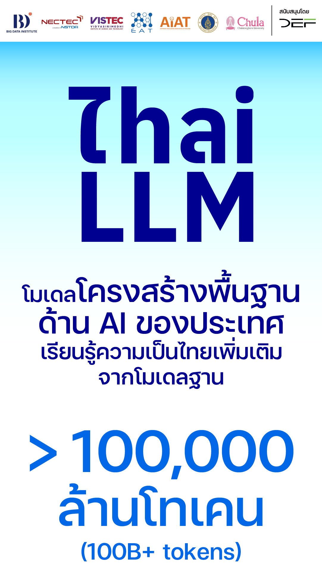 อินโฟกราฟิกนำเสนอ Thai LLM โมเดลโครงสร้างพื้นฐานด้าน AI ระดับประเทศ ที่ใช้ข้อมูลในการพัฒนามากกว่า 100,000 ล้านโทเคน ครอบคลุมเนื้อหาสำคัญ 6 ด้าน ได้แก่ ภาษา, ภาษาราชการ, วัฒนธรรม, การศึกษา, งานวิจัย และการแพทย์ ปัจจุบันเปิดให้ใช้งานฟรีใน 2 ขนาด คือ 8 พันล้านพารามิเตอร์ และ 3 หมื่นล้านพารามิเตอร์ ผ่าน 3 รูปแบบหลัก ได้แก่ Playground สำหรับทดลองใช้, API สำหรับผู้ที่ไม่มีคอมพิวเตอร์สมรรถนะสูง และการดาวน์โหลด Model ไปพัฒนาต่อยอดเชิงลึก (1/4)