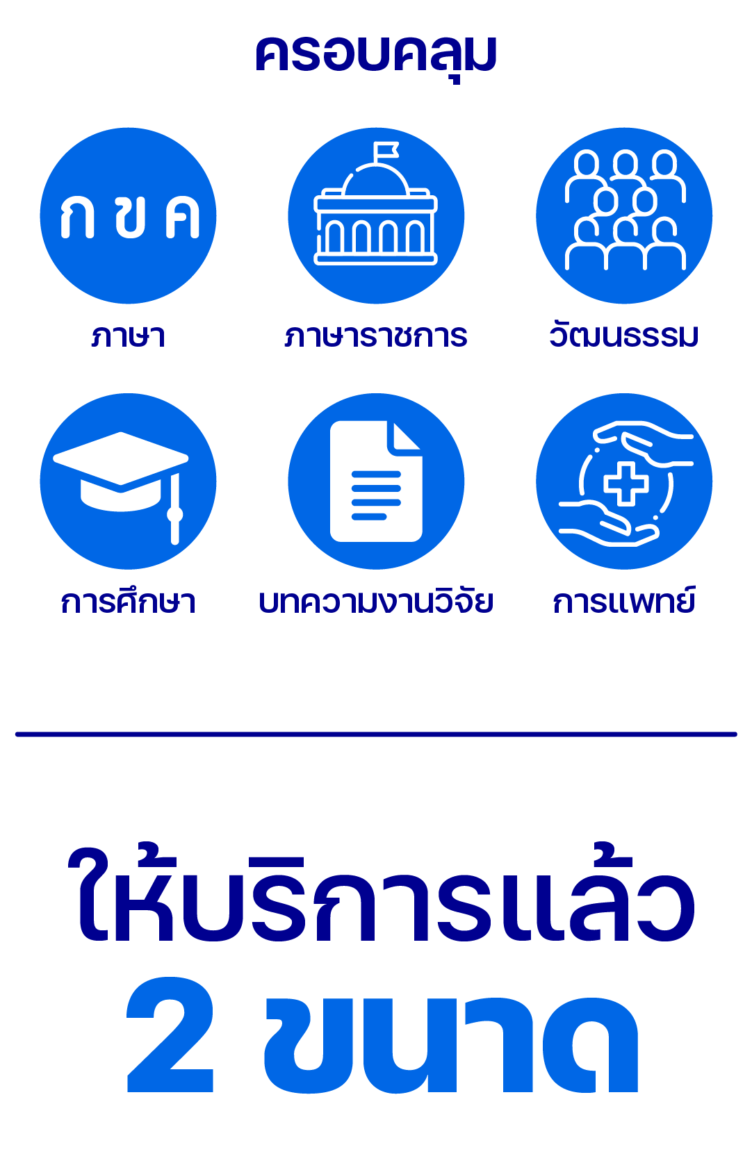 อินโฟกราฟิกนำเสนอ Thai LLM โมเดลโครงสร้างพื้นฐานด้าน AI ระดับประเทศ ที่ใช้ข้อมูลในการพัฒนามากกว่า 100,000 ล้านโทเคน ครอบคลุมเนื้อหาสำคัญ 6 ด้าน ได้แก่ ภาษา, ภาษาราชการ, วัฒนธรรม, การศึกษา, งานวิจัย และการแพทย์ ปัจจุบันเปิดให้ใช้งานฟรีใน 2 ขนาด คือ 8 พันล้านพารามิเตอร์ และ 3 หมื่นล้านพารามิเตอร์ ผ่าน 3 รูปแบบหลัก ได้แก่ Playground สำหรับทดลองใช้, API สำหรับผู้ที่ไม่มีคอมพิวเตอร์สมรรถนะสูง และการดาวน์โหลด Model ไปพัฒนาต่อยอดเชิงลึก (2/4)