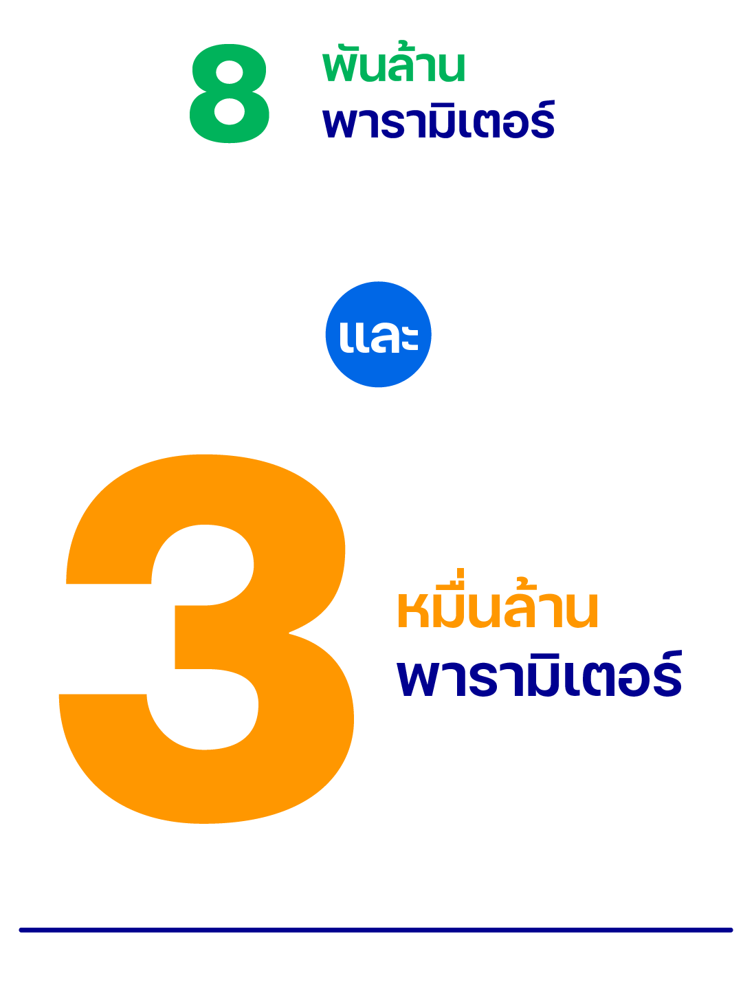 อินโฟกราฟิกนำเสนอ Thai LLM โมเดลโครงสร้างพื้นฐานด้าน AI ระดับประเทศ ที่ใช้ข้อมูลในการพัฒนามากกว่า 100,000 ล้านโทเคน ครอบคลุมเนื้อหาสำคัญ 6 ด้าน ได้แก่ ภาษา, ภาษาราชการ, วัฒนธรรม, การศึกษา, งานวิจัย และการแพทย์ ปัจจุบันเปิดให้ใช้งานฟรีใน 2 ขนาด คือ 8 พันล้านพารามิเตอร์ และ 3 หมื่นล้านพารามิเตอร์ ผ่าน 3 รูปแบบหลัก ได้แก่ Playground สำหรับทดลองใช้, API สำหรับผู้ที่ไม่มีคอมพิวเตอร์สมรรถนะสูง และการดาวน์โหลด Model ไปพัฒนาต่อยอดเชิงลึก (3/4)