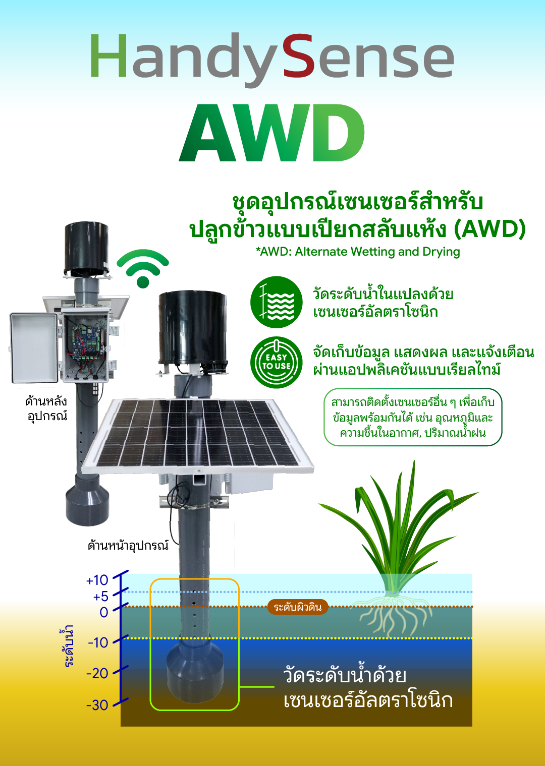 อินโฟกราฟิกแนะนำอุปกรณ์ HandySense AWD ซึ่งเป็นชุดเซนเซอร์สำหรับวัดระดับน้ำในนาข้าวเพื่อการปลูกข้าวแบบเปียกสลับแห้ง โดยตัวเครื่องติดตั้งเซนเซอร์อัลตราโซนิกสำหรับวัดระดับน้ำ โดยอาศัยโซลาร์เซลล์เป็นแหล่งพลังงาน อุปกรณ์จะจัดเก็บและส่งข้อมูลแจ้งเตือนผ่านแอปพลิเคชันแบบเรียลไทม์ และยังรองรับการเชื่อมต่อเซนเซอร์เสริมเพื่อวัดอุณหภูมิ ความชื้น และปริมาณน้ำฝนได้ในชุดเดียว
