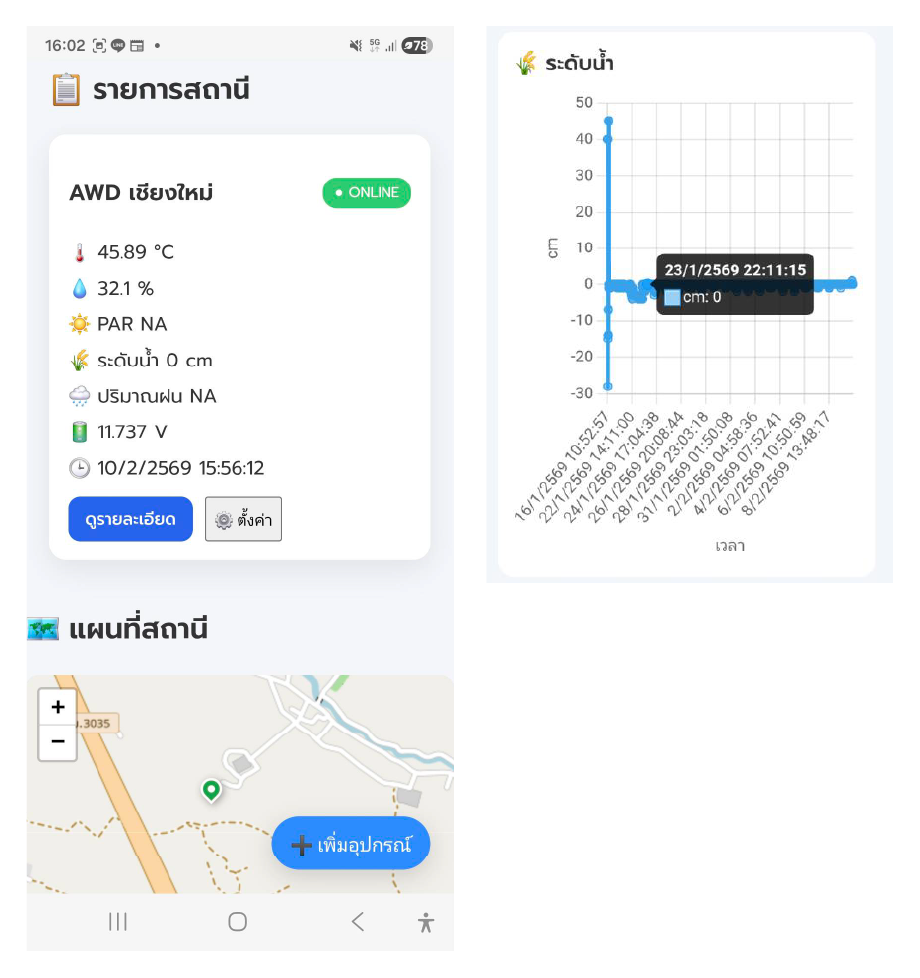 ภาพหน้าจอแอปพลิเคชัน HandySense แสดงสถานะการทำงานของสถานี AWD เชียงใหม่ ประกอบด้วยข้อมูลเรียลไทม์ ได้แก่ อุณหภูมิ ความชื้น ระดับน้ำในนาข้าว (0 ซม.) และแรงดันแบตเตอรี่ พร้อมระบบแผนที่ระบุตำแหน่งติดตั้งสถานี นอกจากนี้ยังแสดงกราฟเส้นบันทึกประวัติระดับน้ำที่เปลี่ยนแปลงตามวันและเวลา เพื่อให้เกษตรกรสามารถติดตามและบริหารจัดการน้ำในการปลูกข้าวแบบเปียกสลับแห้งได้อย่างแม่นยำ