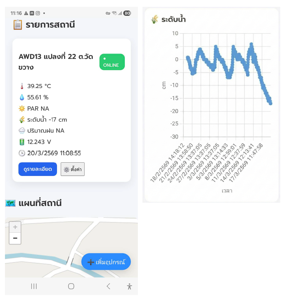 ภาพหน้าจอแอปพลิเคชัน HandySense แสดงสถานะการทำงานของสถานี AWD เชียงใหม่ ประกอบด้วยข้อมูลเรียลไทม์ ได้แก่ อุณหภูมิ ความชื้น ระดับน้ำในนาข้าว (0 ซม.) และแรงดันแบตเตอรี่ พร้อมระบบแผนที่ระบุตำแหน่งติดตั้งสถานี นอกจากนี้ยังแสดงกราฟเส้นบันทึกประวัติระดับน้ำที่เปลี่ยนแปลงตามวันและเวลา เพื่อให้เกษตรกรสามารถติดตามและบริหารจัดการน้ำในการปลูกข้าวแบบเปียกสลับแห้งได้อย่างแม่นยำ