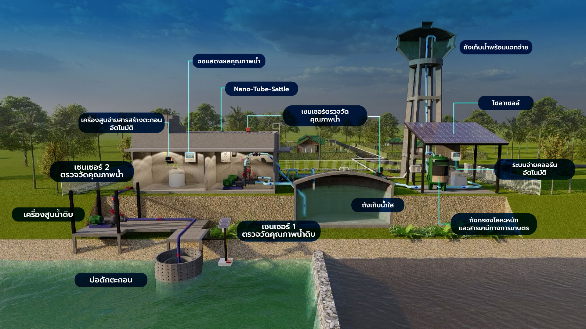 ภาพอธิบายระบบการทำงานระบบบำบัดน้ำ
