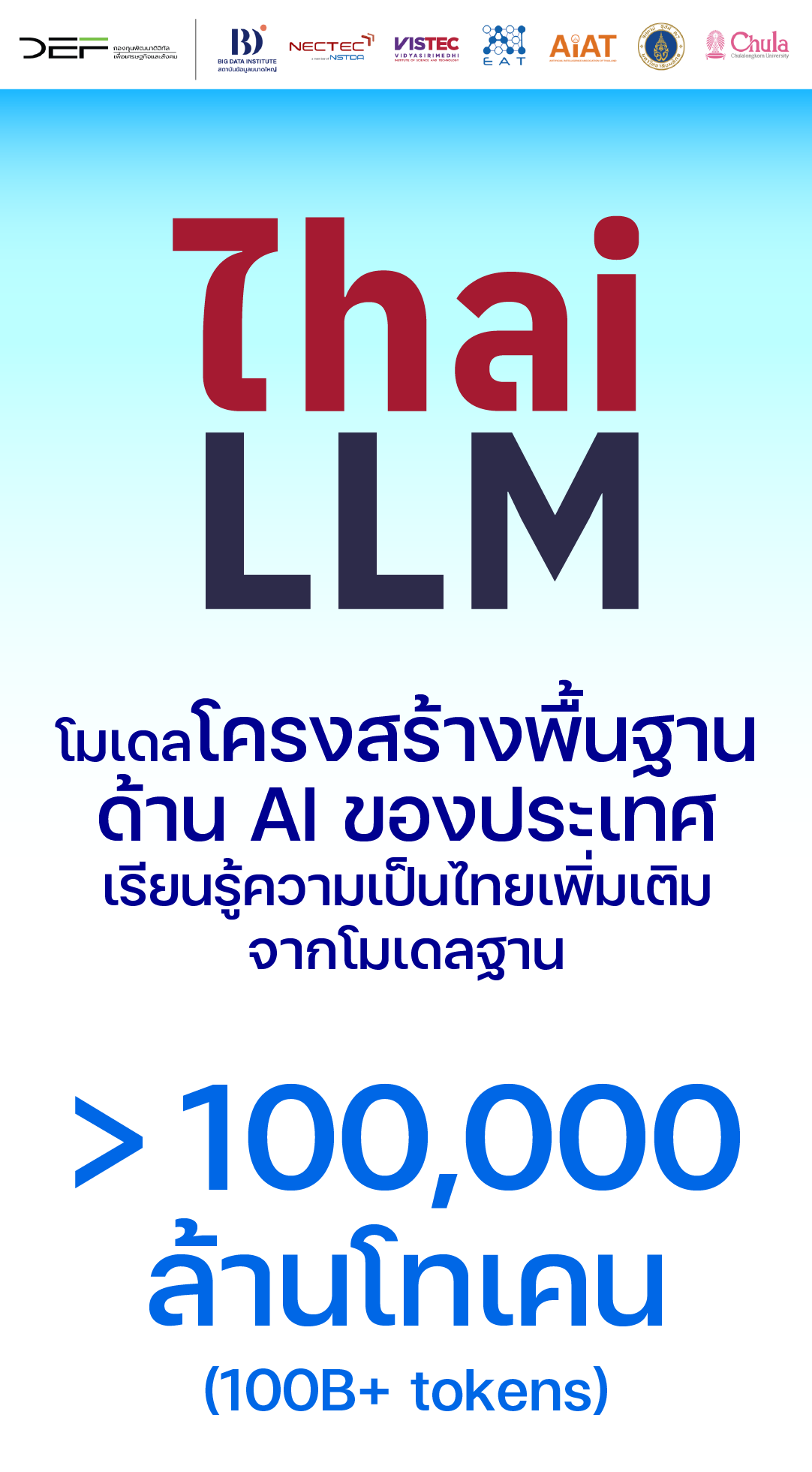 อินโฟกราฟิกนำเสนอ Thai LLM โมเดลโครงสร้างพื้นฐานด้าน AI ระดับประเทศ ที่ใช้ข้อมูลในการพัฒนามากกว่า 100,000 ล้านโทเคน ครอบคลุมเนื้อหาสำคัญ 6 ด้าน ได้แก่ ภาษา, ภาษาราชการ, วัฒนธรรม, การศึกษา, งานวิจัย และการแพทย์ ปัจจุบันเปิดให้ใช้งานฟรีใน 2 ขนาด คือ 8 พันล้านพารามิเตอร์ และ 3 หมื่นล้านพารามิเตอร์ ผ่าน 3 รูปแบบหลัก ได้แก่ Playground สำหรับทดลองใช้, API สำหรับผู้ที่ไม่มีคอมพิวเตอร์สมรรถนะสูง และการดาวน์โหลด Model ไปพัฒนาต่อยอดเชิงลึก (1/4)