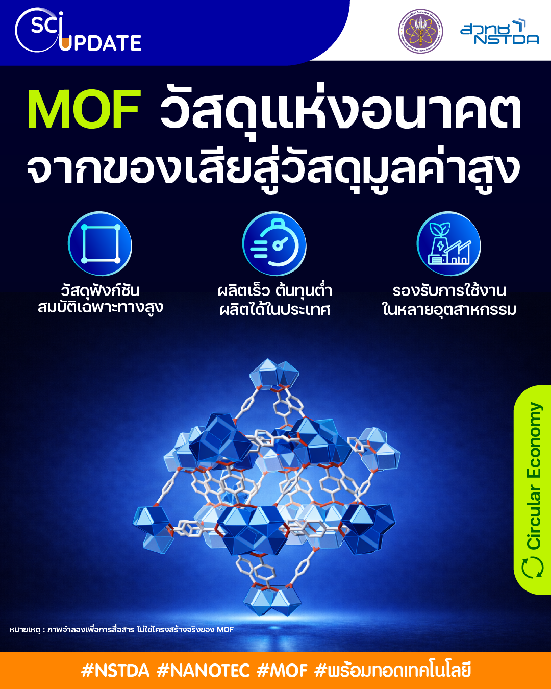 อินโฟกราฟิก MOF (Metal-Organic Framework) วัสดุขั้นสูงจากของเสียสู่มูลค่าสูง แสดงคุณสมบัติ การผลิต และการใช้งานในอุตสาหกรรม ภายใต้แนวคิด Circular Economy