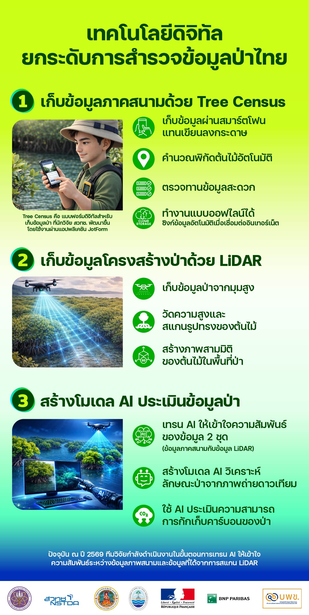 อินโฟกราฟิกแสดงกระบวนการสำรวจป่าไทยด้วยเทคโนโลยีดิจิทัล ตั้งแต่การเก็บข้อมูลภาคสนามด้วย Tree Census การใช้ LiDAR สำรวจโครงสร้างป่า และการวิเคราะห์ด้วย AI เพื่อประเมินความหลากหลายทางชีวภาพ มวลชีวภาพ และคาร์บอนเครดิต