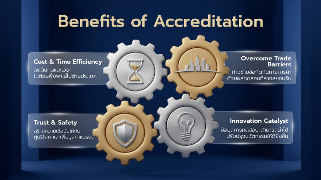 ภาพ: กราฟิกรูปเฟืองแสดงประโยชน์ 4 ด้านจากการใช้บริการ NQI ได้แก่ ลดต้นทุนและเวลา, ก้าวข้ามข้อกีดกันทางการค้า, สร้างความเชื่อมั่น, และต่อยอดนวัตกรรม