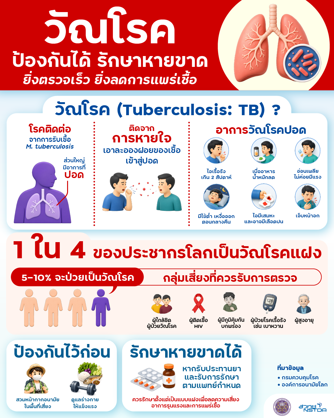 อินโฟกราฟิกให้ความรู้เกี่ยวกับวัณโรค แสดงการติดต่อผ่านทางอากาศ อาการสำคัญ กลุ่มเสี่ยง และข้อมูลว่าวัณโรคแฝงพบได้ใน 1 ใน 4 ของประชากรโลก