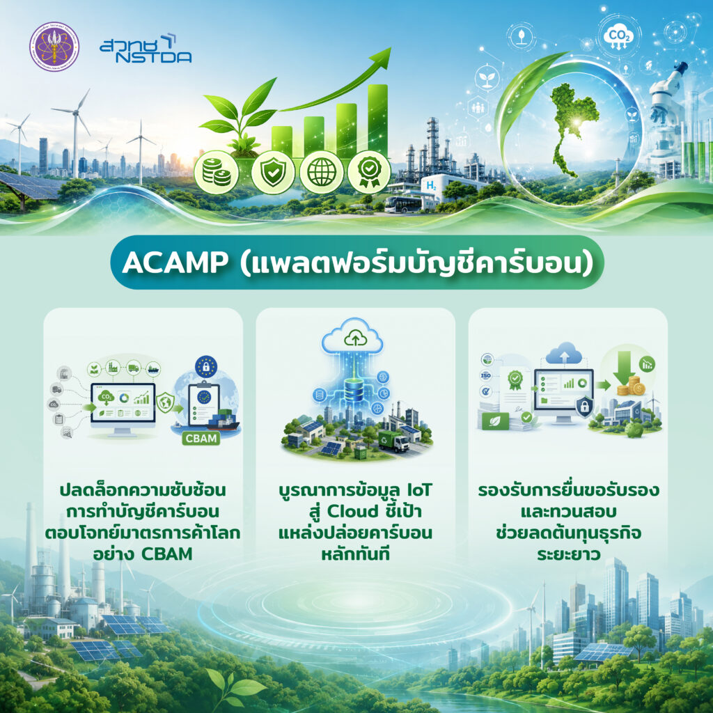 อินโฟกราฟิกแนะนำ ACAMP แพลตฟอร์มบัญชีคาร์บอนอัจฉริยะที่ช่วยปลดล็อกความซับซ้อน ตอบโจทย์มาตรฐานการค้าโลก