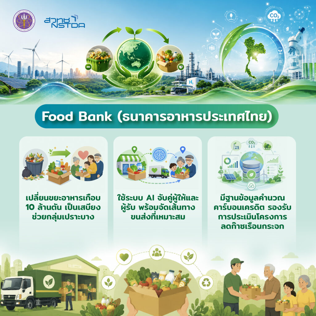 อินโฟกราฟิกโครงการ Food Bank ธนาคารอาหารประเทศไทย เปลี่ยนขยะอาหารเป็นเสบียงช่วยเหลือกลุ่มเปราะบาง พร้อมฐานข้อมูลคาร์บอนเครดิต