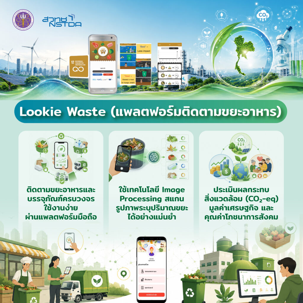 อินโฟกราฟิกแอปพลิเคชัน Lookie Waste แพลตฟอร์มติดตามขยะอาหาร ประเมินผลกระทบสิ่งแวดล้อมด้วยเทคโนโลยี Image Processing