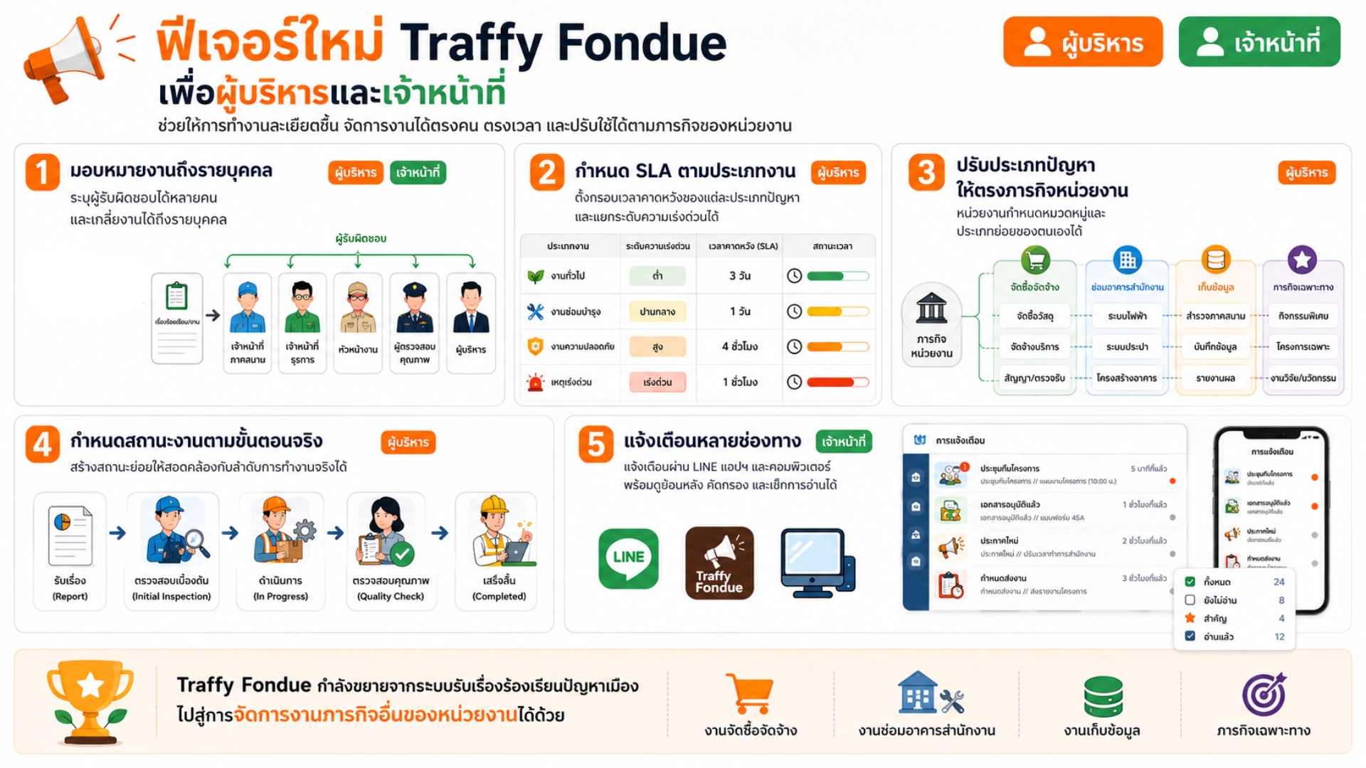 ภาพ ฟีเจอร์ใหม่ Traffy Fondue