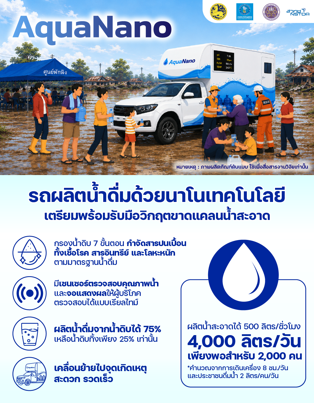 อินโฟกราฟิกสรุปจุดเด่นของ AquaNano รถผลิตน้ำดื่มด้วยนาโนเทคโนโลยี กรองน้ำ 7 ขั้นตอน ตรวจสอบคุณภาพน้ำแบบเรียลไทม์ ผลิตน้ำสะอาดได้ 500 ลิตรต่อชั่วโมง หรือประมาณ 4,000 ลิตรต่อวัน