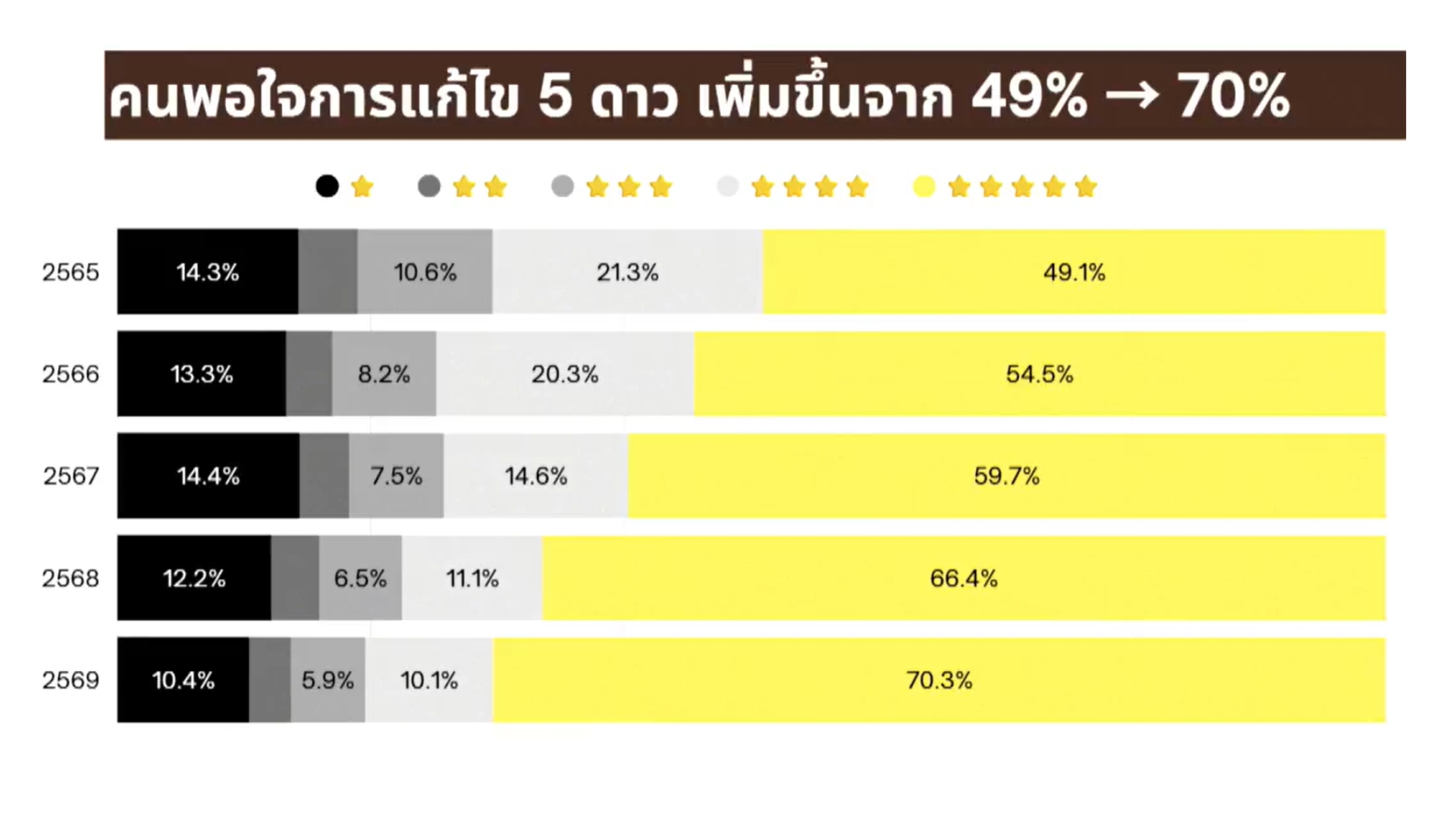 ภาพ กราฟความพอใจ Traffy Fondue