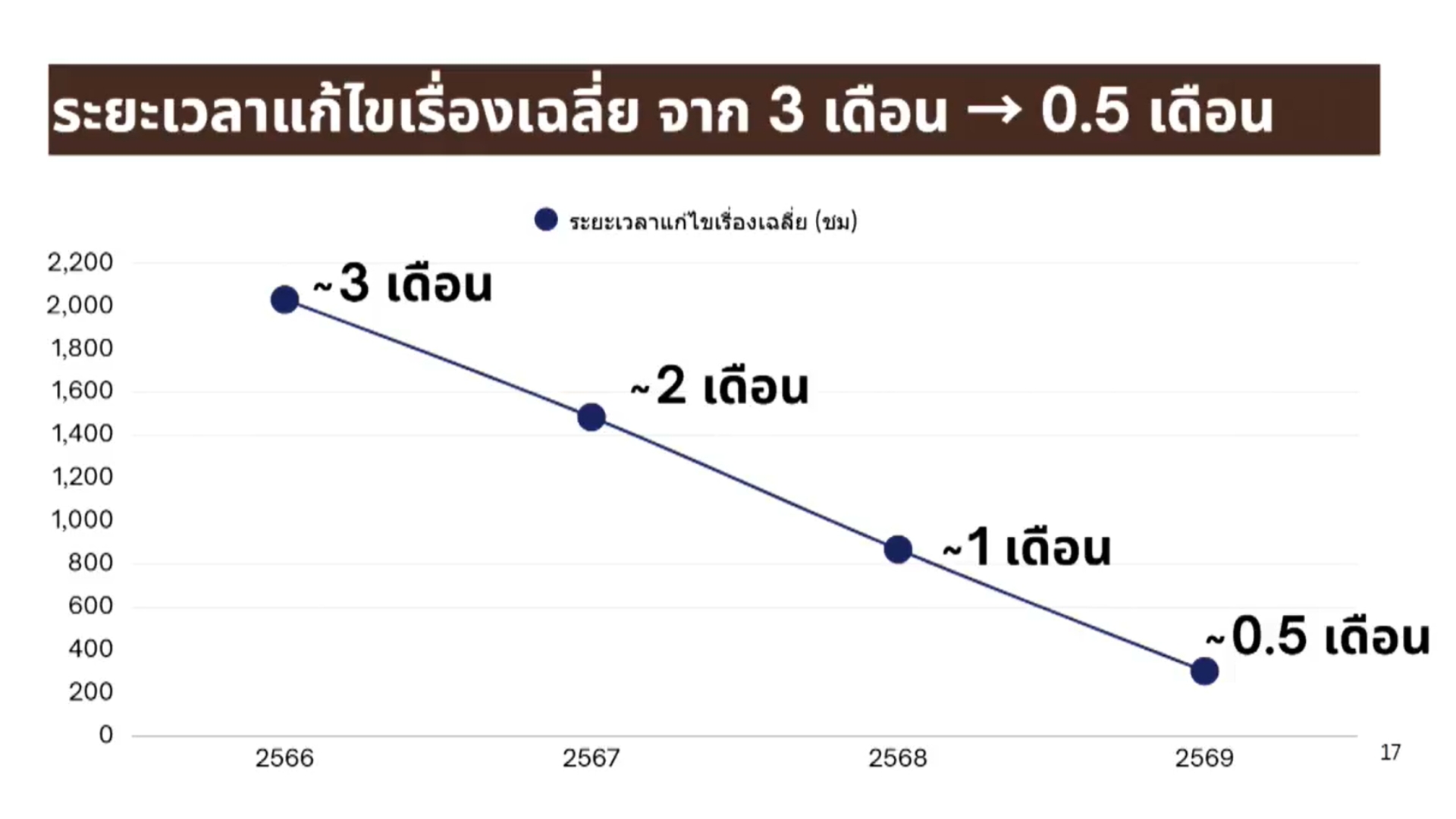 ภาพระยะการใช้งาน Traffy Fondue