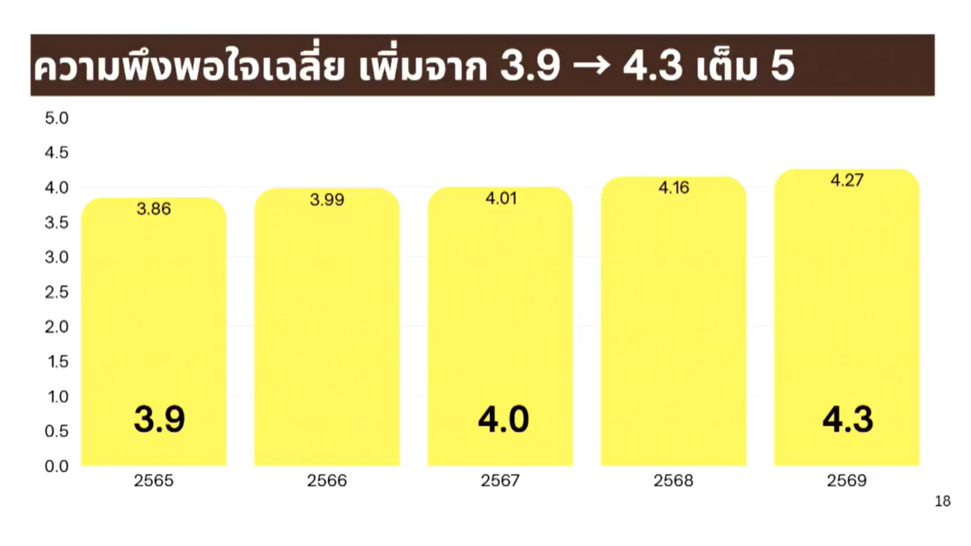 ภาพกราฟความพึงพอใจ Traffy Fondue