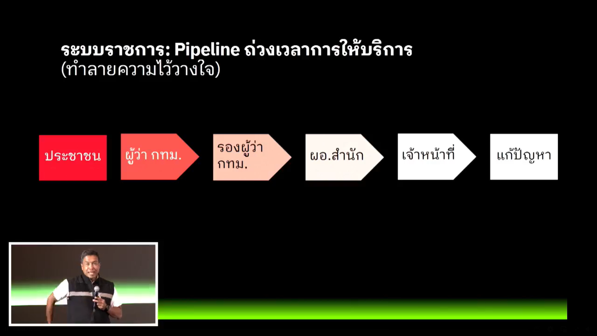 ภาพจากกล้อง รองศาสตราจารย์ ดร.ชัชชาติ กำลังบรรยาย ระบบราชการ ในงาน Traffy Fondue Award 