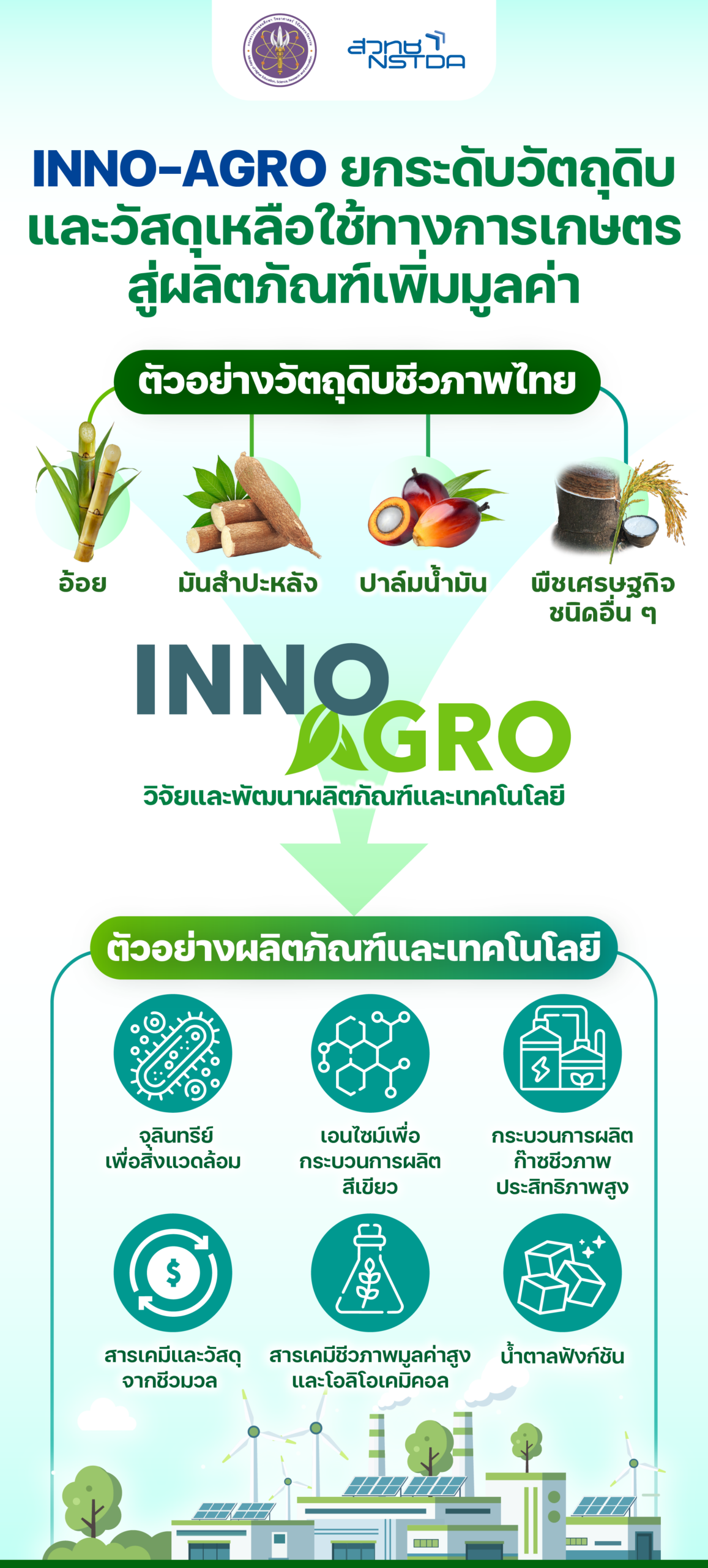 อินโฟกราฟิกอธิบายการต่อยอดวัตถุดิบและวัสดุเหลือใช้ทางการเกษตรของไทย เช่น อ้อย มันสำปะหลัง ปาล์มน้ำมัน และพืชเศรษฐกิจอื่น ๆ สู่การพัฒนาเทคโนโลยีและผลิตภัณฑ์ชีวภาพมูลค่าสูง เพื่อเพิ่มศักยภาพการแข่งขันของอุตสาหกรรมชีวภาพไทย