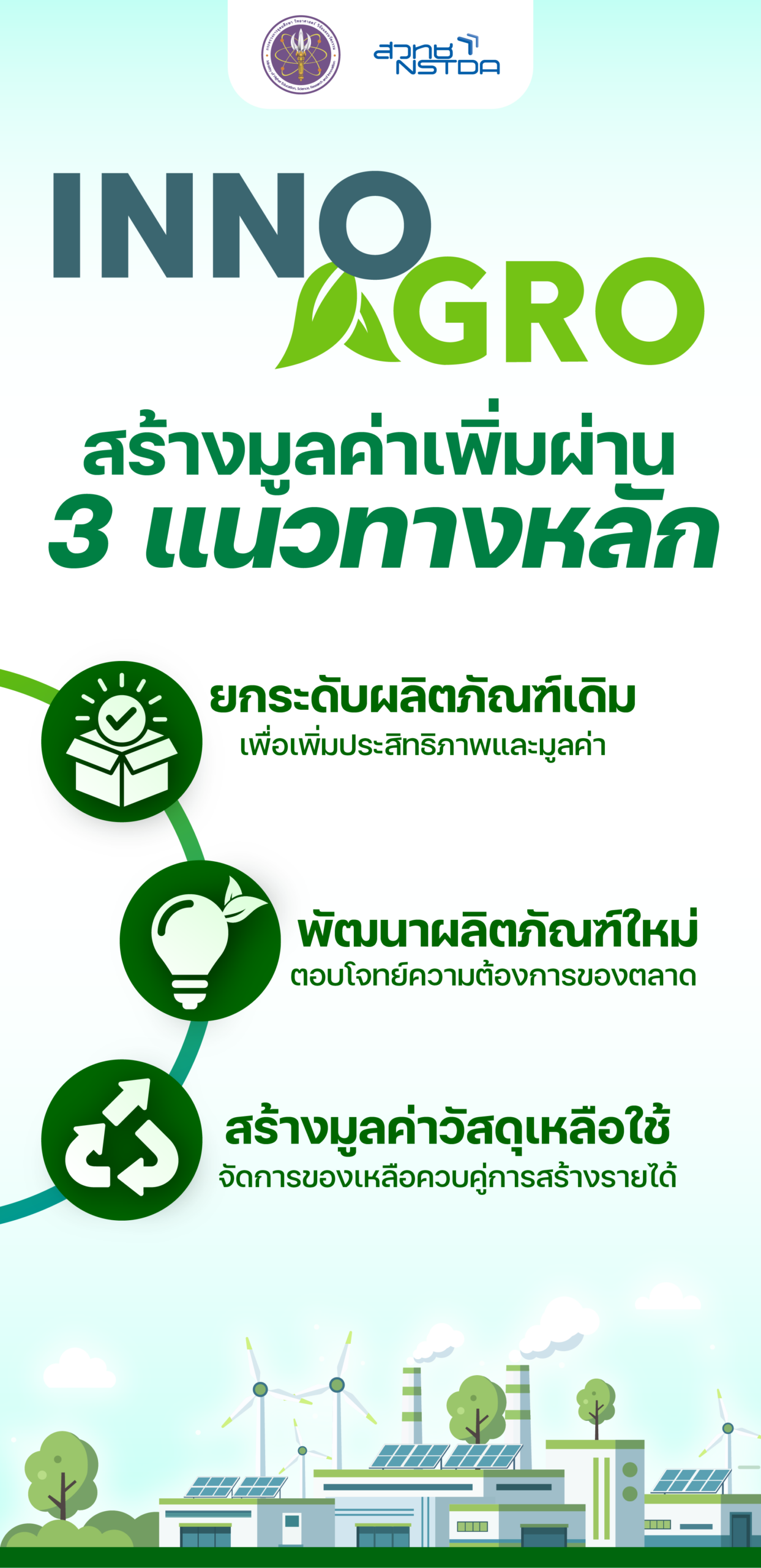 อินโฟกราฟิกสรุปแนวทางการสร้างมูลค่าเพิ่มของ INNO-AGRO 3 ด้าน ได้แก่ การยกระดับผลิตภัณฑ์เดิม การพัฒนาผลิตภัณฑ์ใหม่ตามความต้องการของตลาด และการนำวัสดุเหลือใช้มาใช้ประโยชน์ให้เกิดมูลค่าทางเศรษฐกิจ