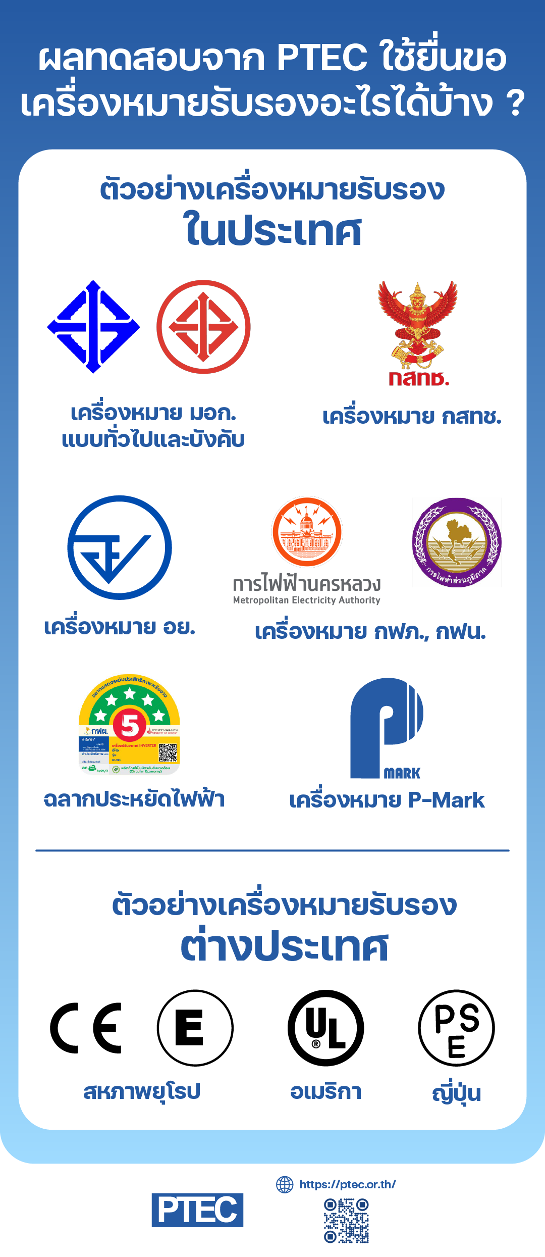 อินโฟกราฟิกแสดงตัวอย่างเครื่องหมายรับรองที่ผลทดสอบจาก PTEC ใช้ประกอบการยื่นขอได้ ทั้งในประเทศไทย เช่น มอก., กสทช., อย., กฟน., กฟภ. ฉลากประหยัดไฟฟ้า P-Mark และต่างประเทศ เช่น CE, eMark, UL และ PSE