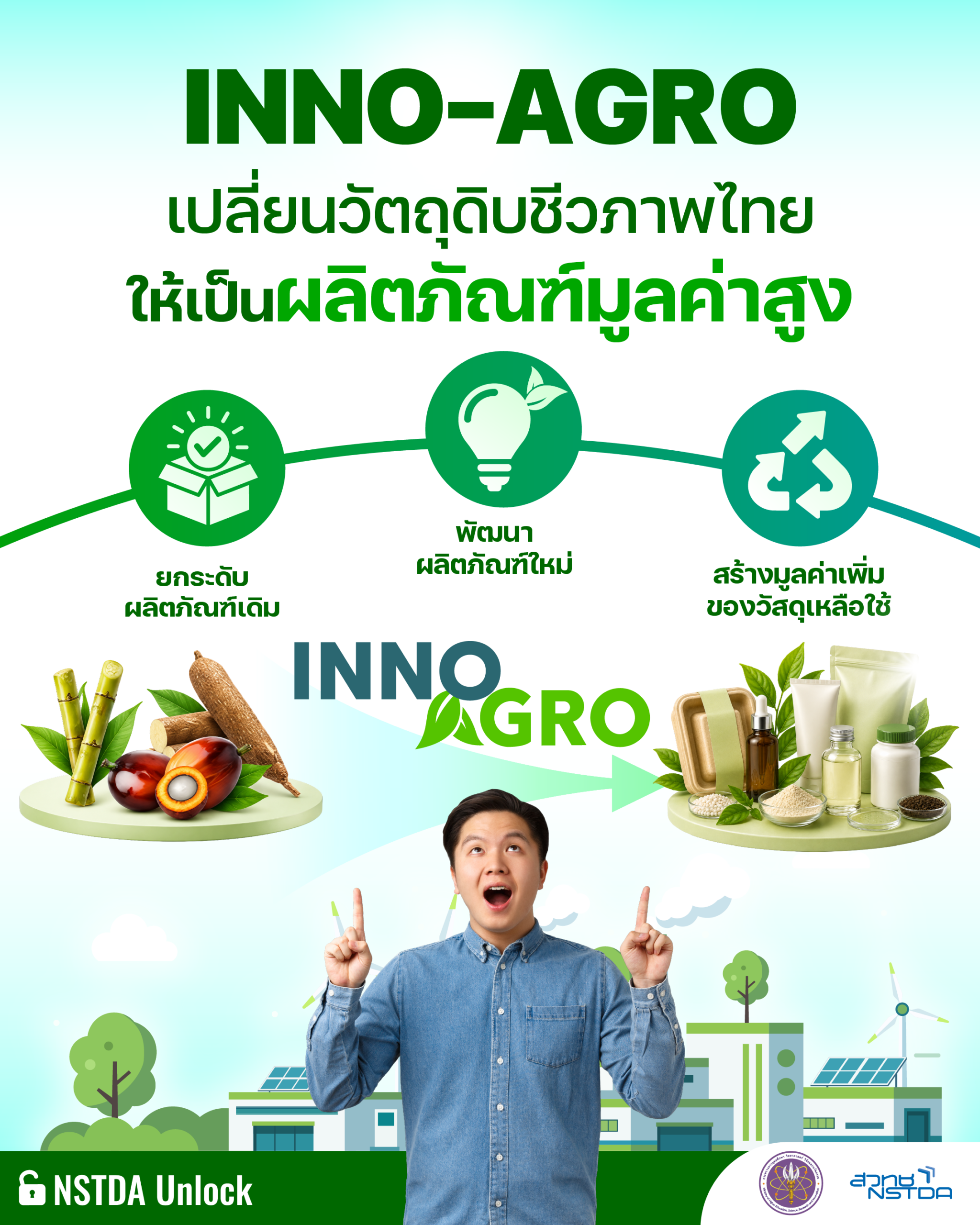 อินโฟกราฟิกแสดงบทบาทของ INNO-AGRO ในการเปลี่ยนวัตถุดิบชีวภาพของไทยให้เป็นผลิตภัณฑ์มูลค่าสูง ผ่านการวิจัยและพัฒนาเพื่อยกระดับผลิตภัณฑ์เดิม สร้างผลิตภัณฑ์ใหม่ และเพิ่มมูลค่าจากวัสดุเหลือใช้ โดยยกตัวอย่างวัตถุดิบจากภาคเกษตรที่ต่อยอดสู่ผลิตภัณฑ์ชีวภาพและเคมีชีวภาพ