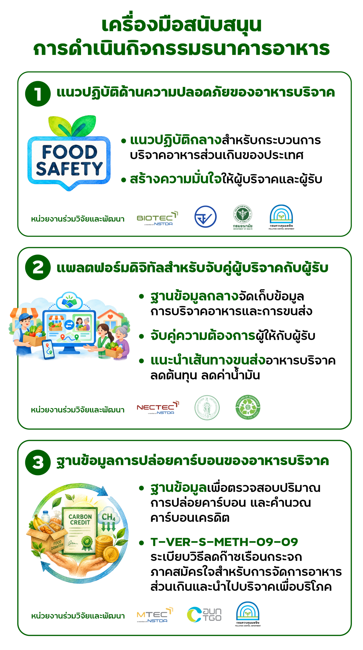 อินโฟกราฟิกเครื่องมือสนับสนุนระบบธนาคารอาหาร 3 ด้าน ได้แก่ แนวปฏิบัติด้านความปลอดภัยของอาหารบริจาค แพลตฟอร์มดิจิทัลจับคู่ผู้บริจาคกับผู้รับ และฐานข้อมูลการปล่อยคาร์บอนสำหรับคำนวณคาร์บอนเครดิต