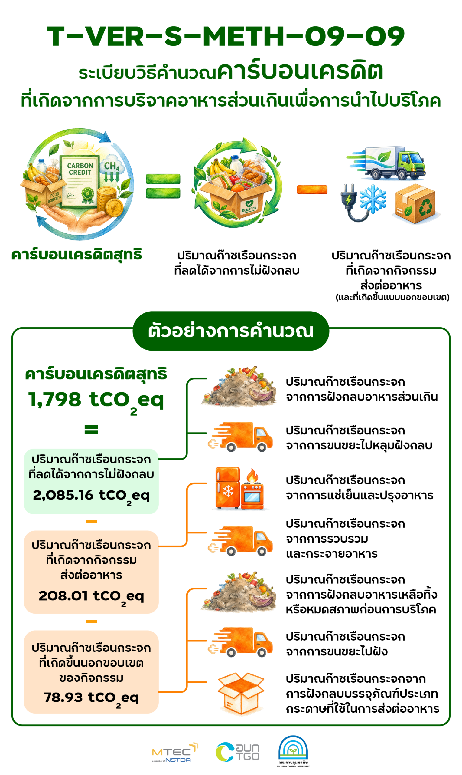 หลักการคำนวณคาร์บอนเครดิตจากการบริจาคอาหารส่วนเกิน โดยนำปริมาณก๊าซเรือนกระจกที่ลดได้จากการไม่ฝังกลบอาหาร มาหักลบกับการปล่อยก๊าซเรือนกระจกจากกิจกรรมส่งต่ออาหาร เช่น การขนส่ง การแช่เย็น และการแปรรูป
