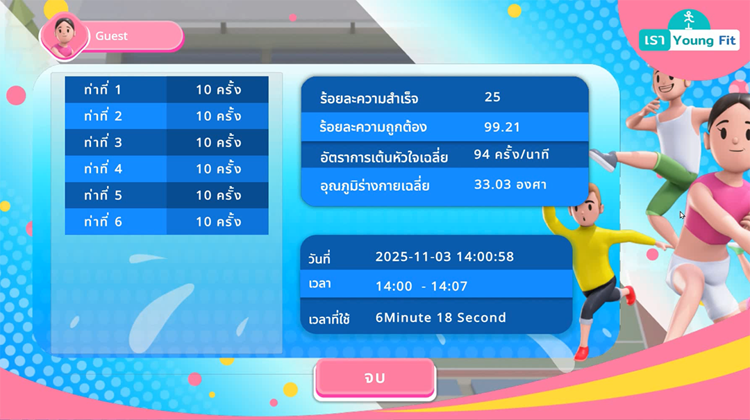 หน้าจอสรุปผลการออกกำลังกายของ YoungFit-KAN แสดงจำนวนครั้ง ร้อยละความสำเร็จและความถูกต้อง อัตราการเต้นหัวใจ อุณหภูมิร่างกาย และระยะเวลาการออกกำลังกาย