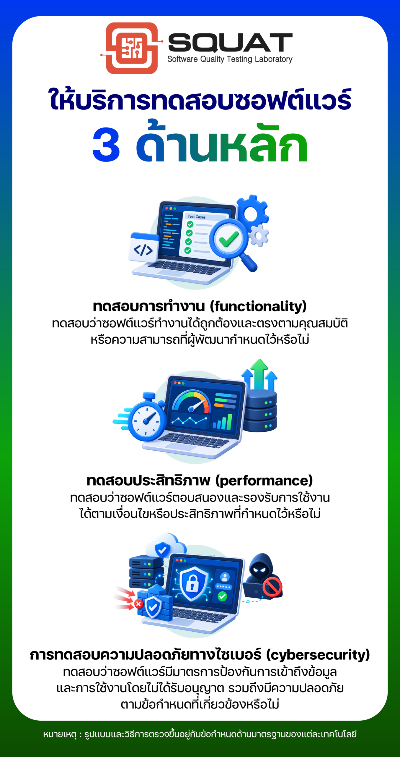 อินโฟกราฟิกแสดง 3 ด้านหลักของการทดสอบซอฟต์แวร์โดย SQUAT ได้แก่ การทดสอบการทำงาน ประสิทธิภาพ และความปลอดภัยทางไซเบอร์