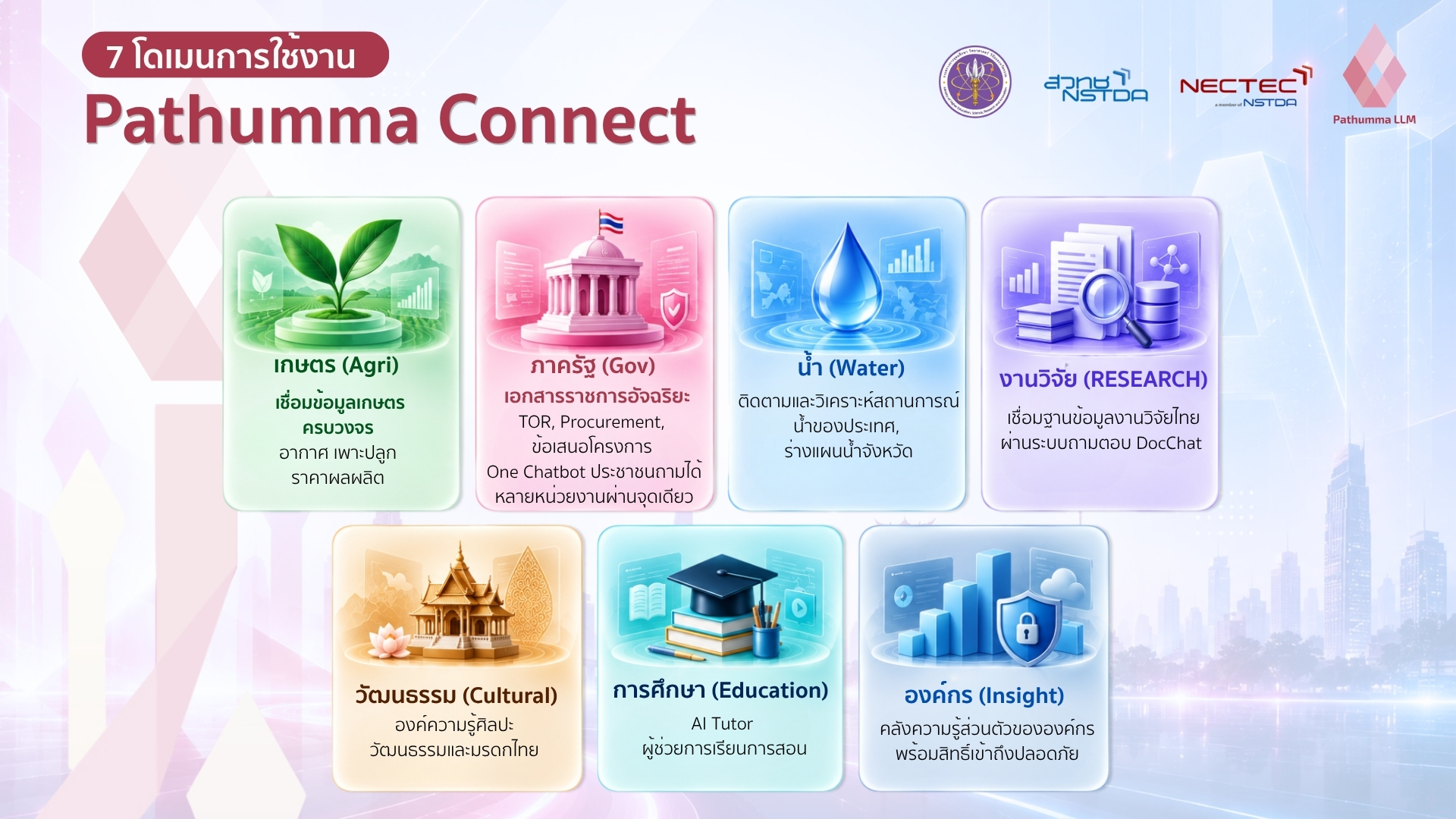 แผนภาพแสดง 7 โดเมนการใช้งานของแพลตฟอร์ม Pathumma Connect โดยเนคเทค สวทช. เชื่อมโยงบริการรัฐ