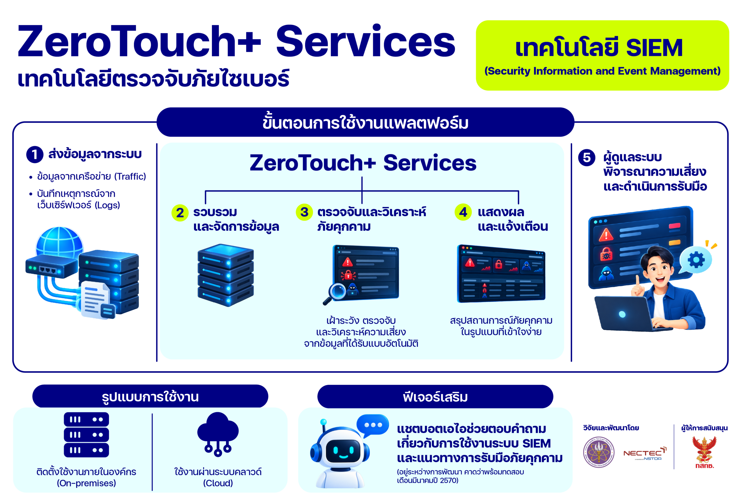 แผนภาพแสดงขั้นตอนการทำงานของ ZeroTouch+ Services ซึ่งรวบรวมข้อมูลจากระบบต่าง ๆ มาตรวจจับและวิเคราะห์ภัยคุกคามทางไซเบอร์ พร้อมแสดงผลผ่านแดชบอร์ด