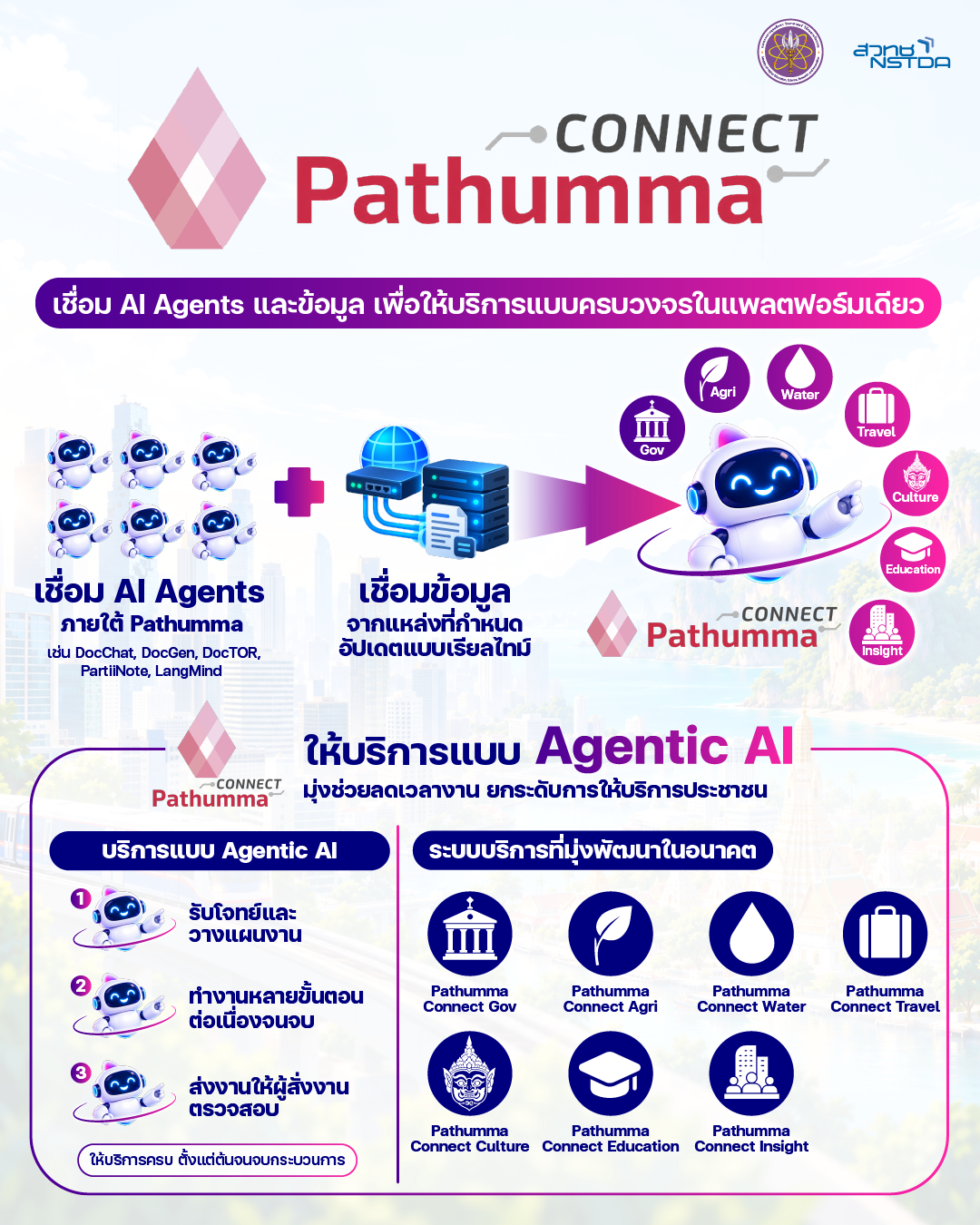 Pathumma Connect รวมระบบบริการ AI ภายใต้ Pathumma เข้ากับข้อมูลจากแหล่งที่กำหนด เพื่อให้บริการแบบ Agentic AI ครอบคลุม 7 ด้าน ได้แก่ ภาครัฐ เกษตร การบริหารจัดการน้ำ การท่องเที่ยว วัฒนธรรม การศึกษา และคลังข้อมูลเฉพาะ