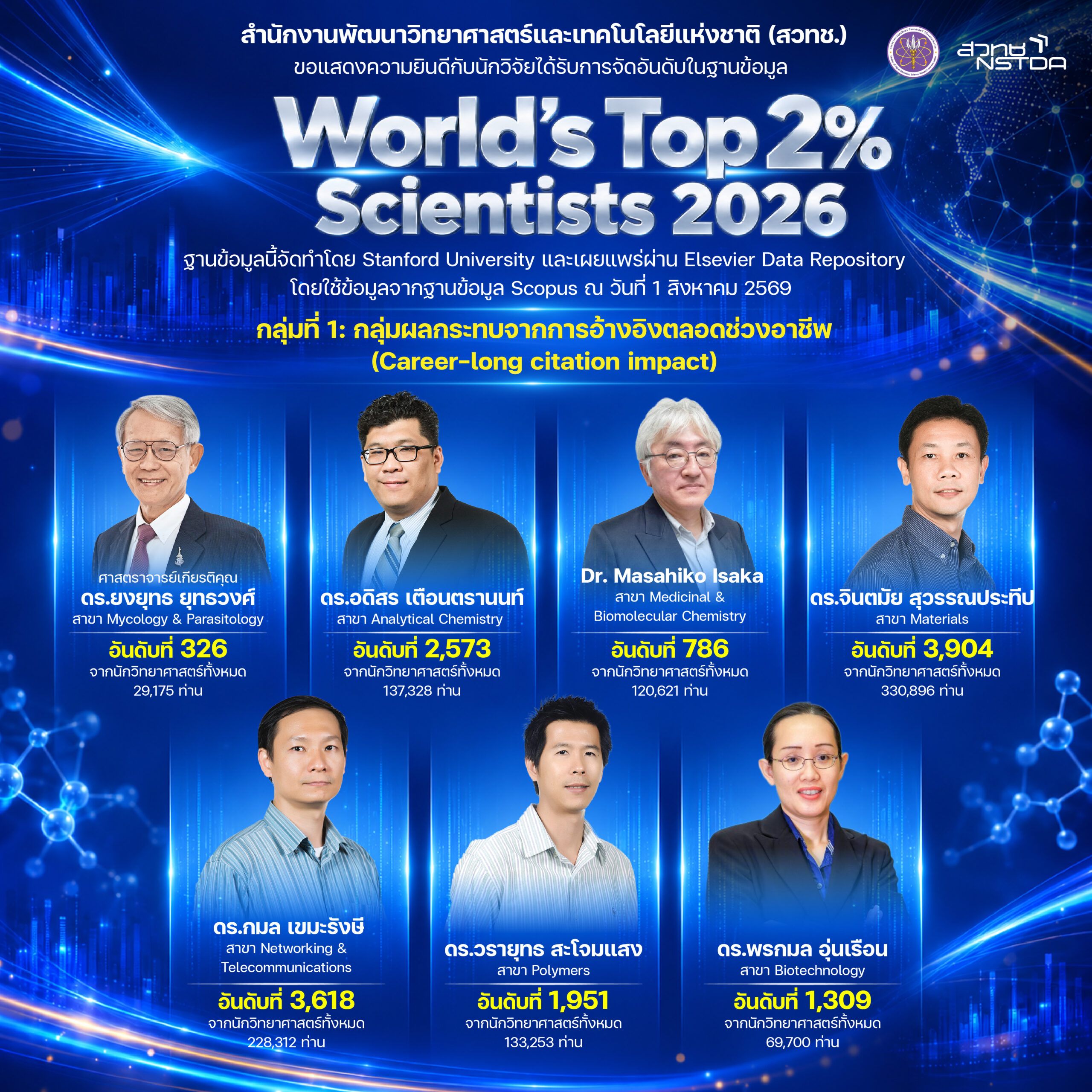 ภาพนักวิจัย สวทช. ได้รับการจัดอันดับในฐานข้อมูล World’s Top 2% Scientists ประจำปี 2026