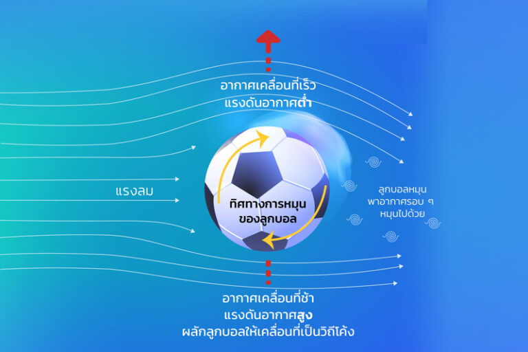 ปรากฏการณ์แม็กนัส (Magnus Effect) - นิตยสารสาระวิทย์ โดย สวทช.