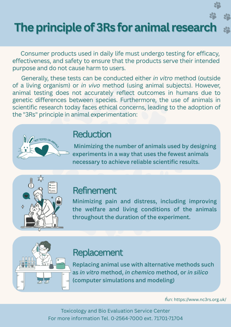 3Rs for Animal research including Reduction, Refinement and Replacement.