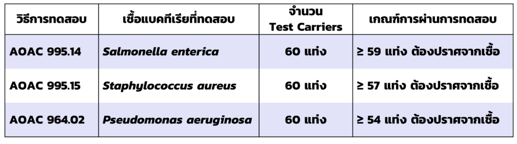 ฤทธิ์ยับยั้งเชื้อแบคทีเรียของน้ำยาฆ่าเชื้อชนิดเจือจาง ตามวิธี AOAC 995.14, AOAC 995.15, AOAC 964.02